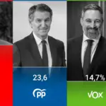 The CIS places the PSOE at its highest point in the legislature, with Vox falling