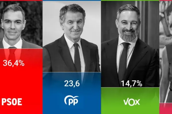 The CIS places the PSOE at its highest point in the legislature, with Vox falling