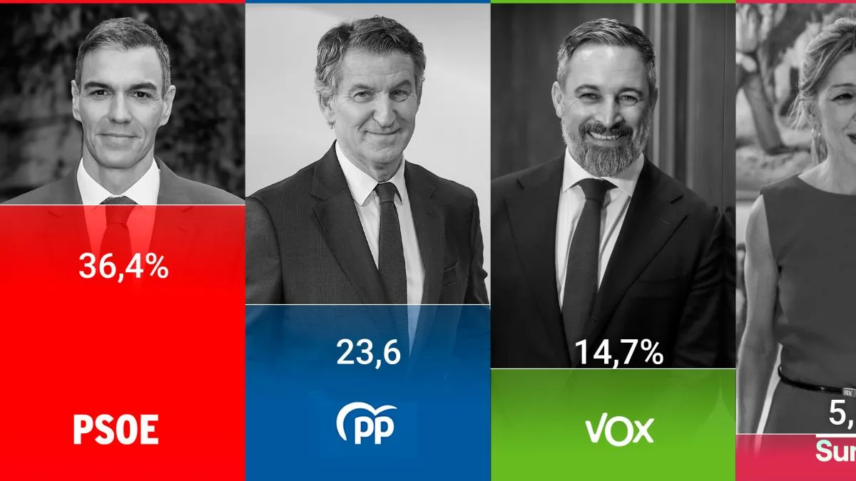 The CIS places the PSOE at its highest point in the legislature, with Vox falling