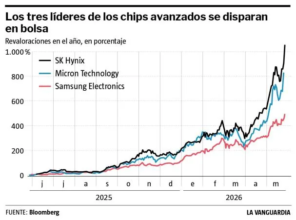 Stock market evolution of the three chip leaders