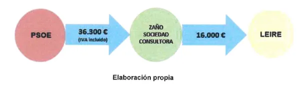 Diagram prepared by the UCO on the payments from Gaspar Zarrías's company of the PSOE
