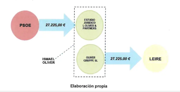 Diagram prepared by the UCO on the payments to Ismael Oliver