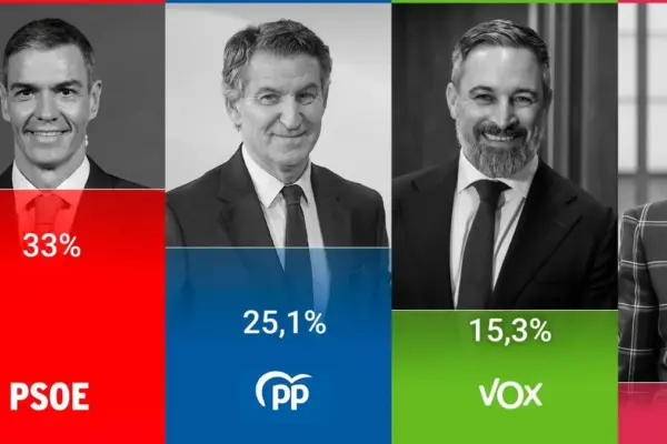 The CIS places the PSOE again eight points ahead of the PP despite Ábalos's conviction