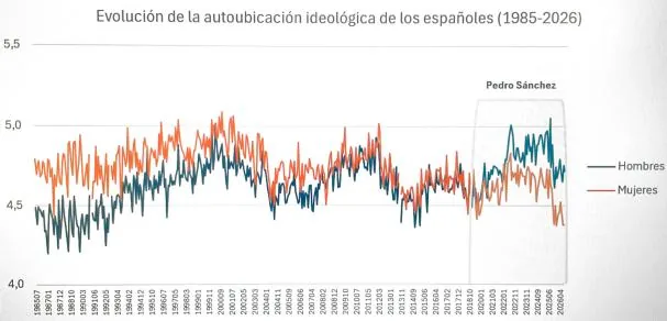 Evolución de la autoubicación ideológica de los españoles