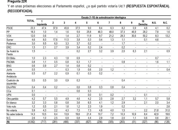 gráfico sobre autoubicación ideológica