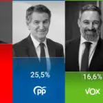 The CIS reduces the PSOE's lead over the PP to 5.5 points after the Ceuta crisis