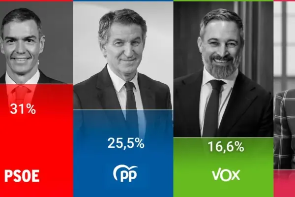 The CIS reduces the PSOE's lead over the PP to 5.5 points after the Ceuta crisis