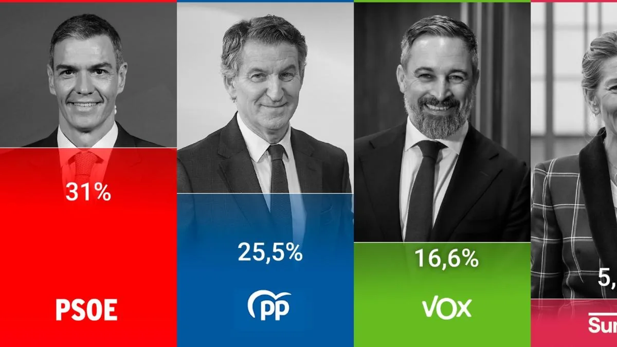 The CIS reduces the PSOE's lead over the PP to 5.5 points after the Ceuta crisis